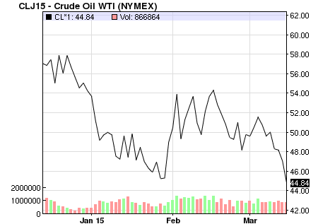 oil chart march 15